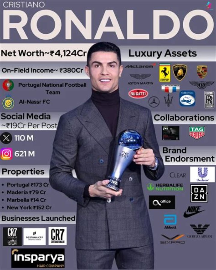 Cristiano Ronaldo Net Worth, Career Earnings and Total Net Worth of Cristiano Ronaldo in 2024 | Fan Arch