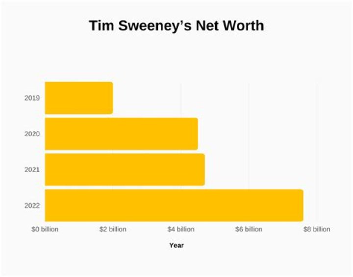 D. B. Sweeney Net Worth and Earnings 2022