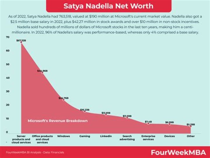 Salary, Income, Net Worth: Satya Nadella - 2024
