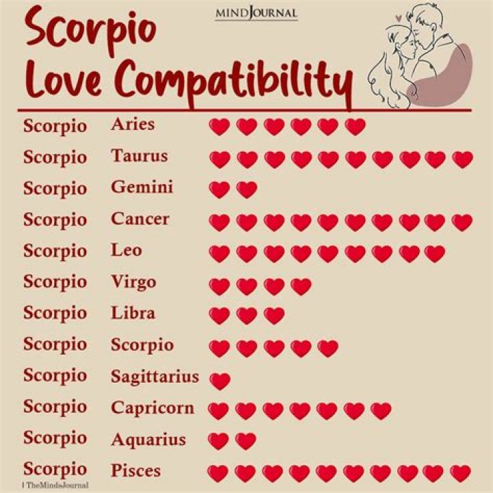 Virgo and Scorpio Compatibility 101: Will Love Conquer All?